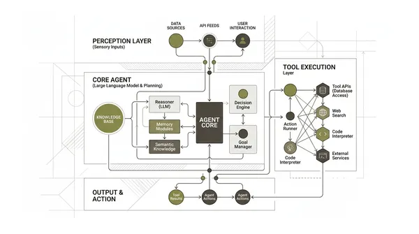 The Architecture of Autonomous AI Agents: Memory, Tool Use, and Decision Loops